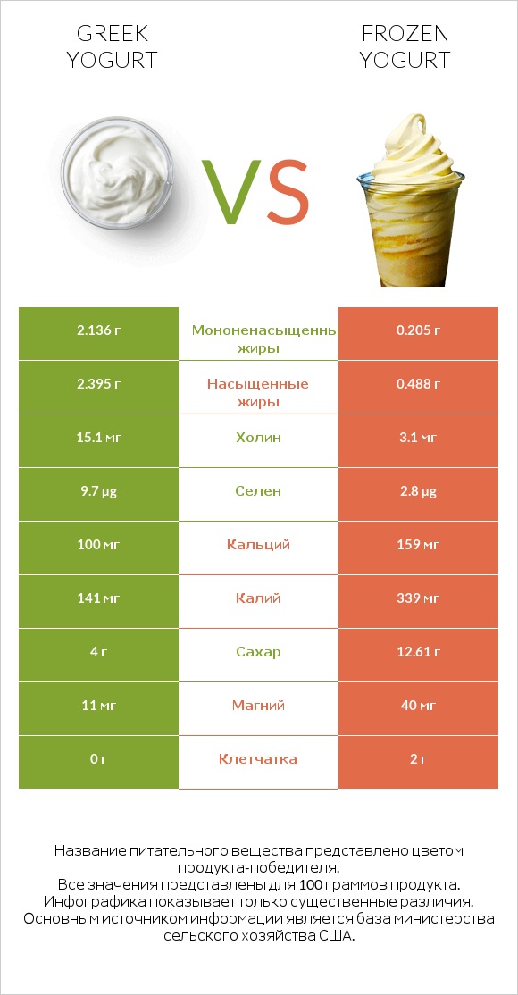 Greek yogurt vs Frozen yogurt infographic