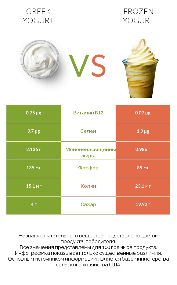 Сравнить продукты Greek yogurt и Frozen yogurt