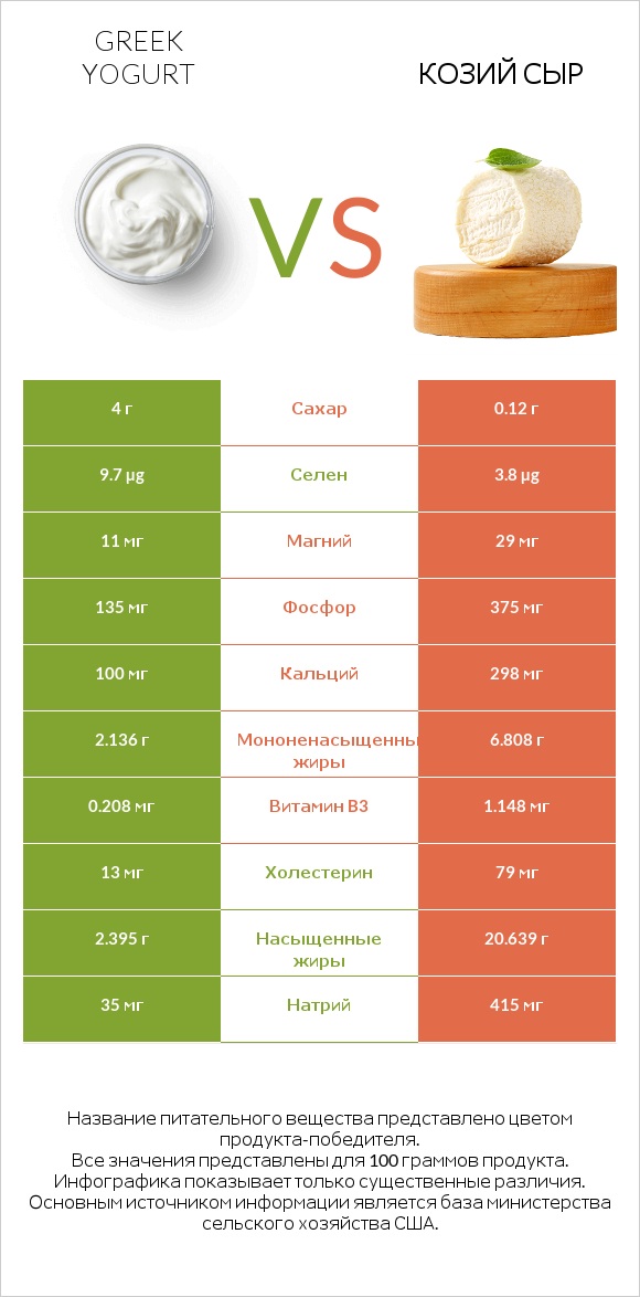 Greek yogurt vs Козий сыр infographic