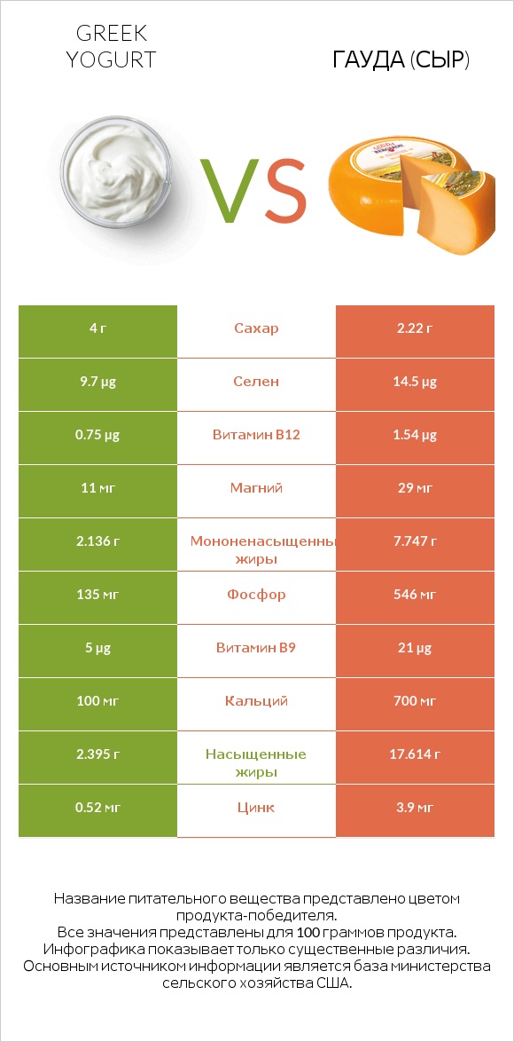 Greek yogurt vs Гауда (сыр) infographic