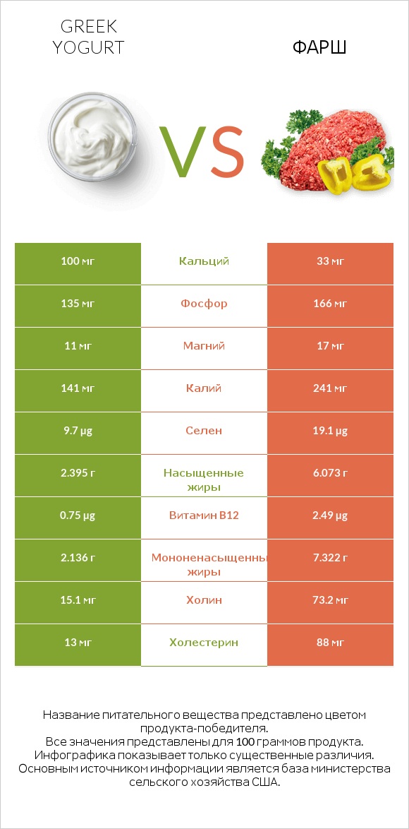 Greek yogurt vs Фарш infographic