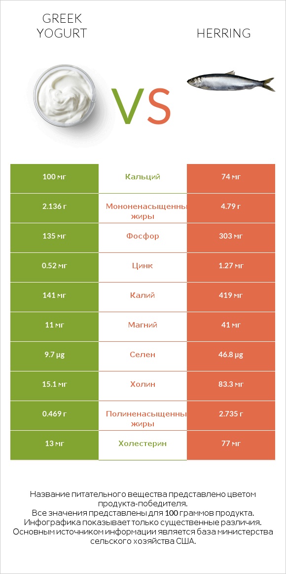 Greek yogurt vs Herring infographic