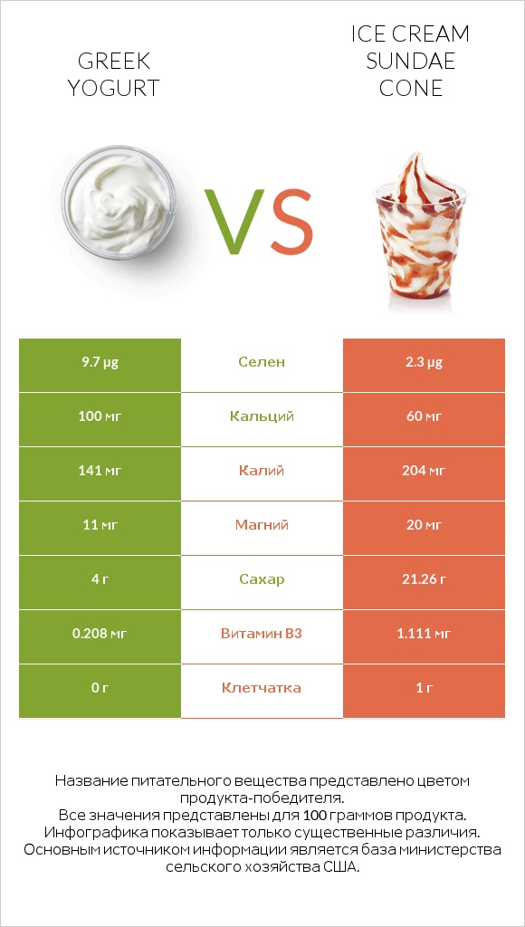 Greek yogurt vs Ice cream sundae cone infographic