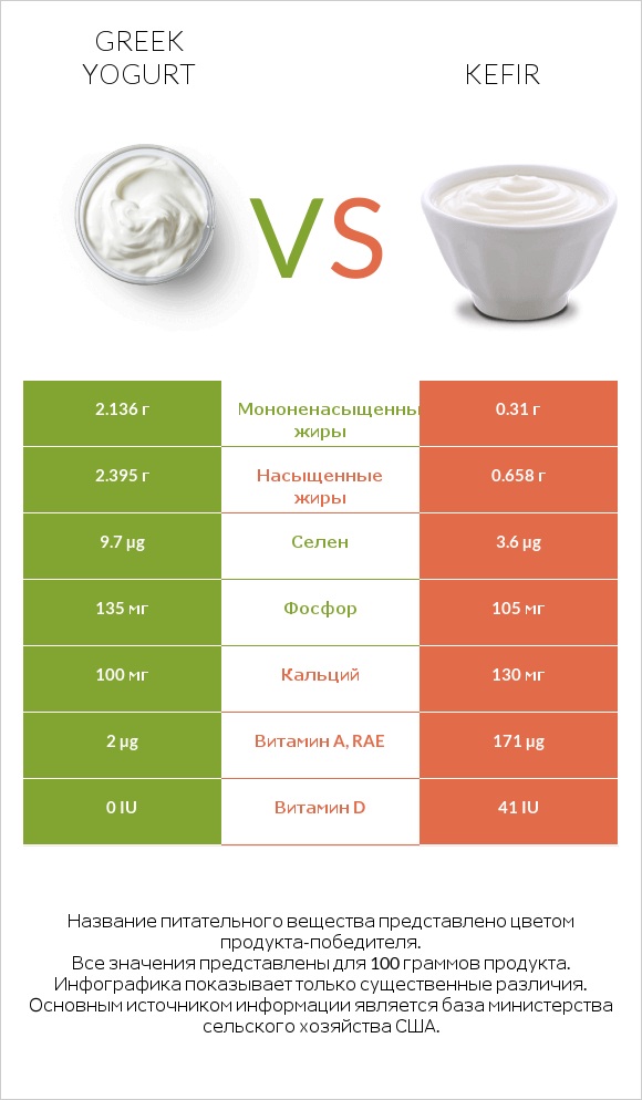 Greek yogurt vs Kefir infographic