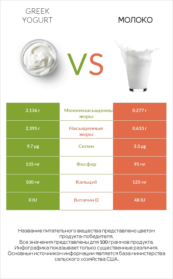 Greek yogurt vs Молоко infographic
