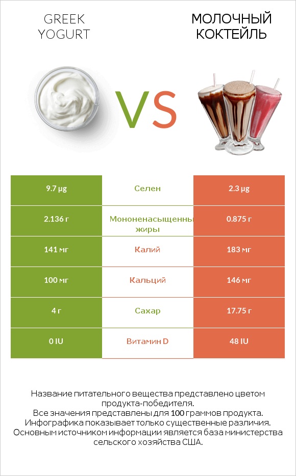 Greek yogurt vs Молочный коктейль infographic