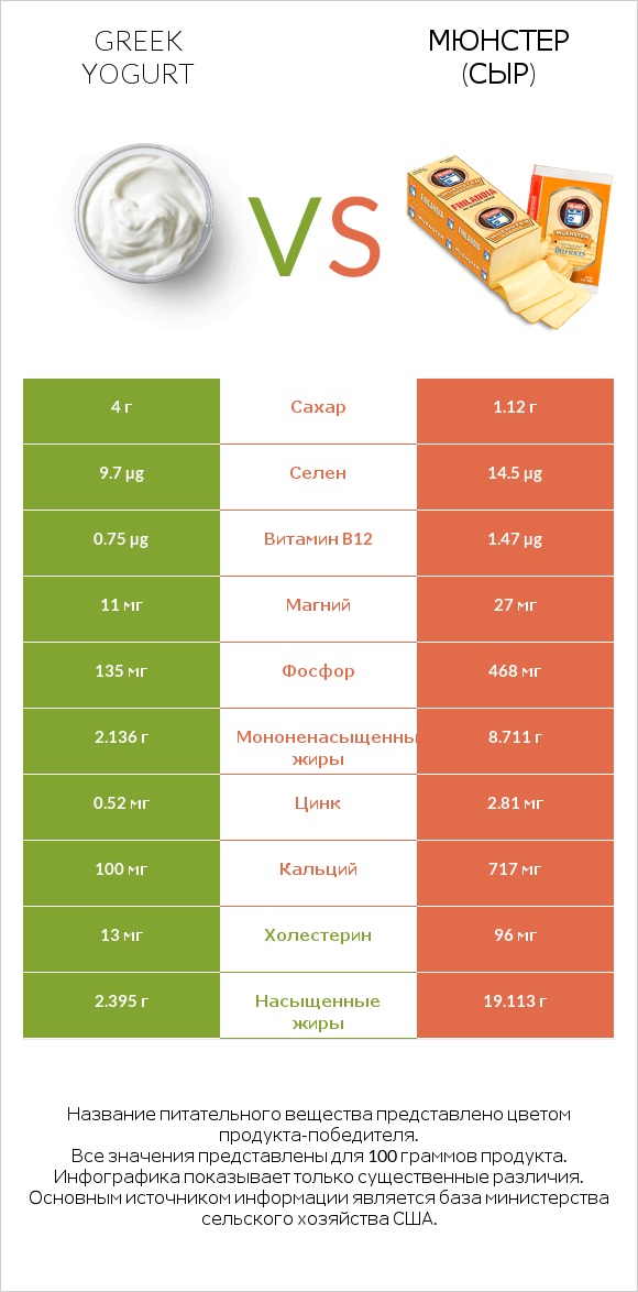 Greek yogurt vs Мюнстер (сыр) infographic