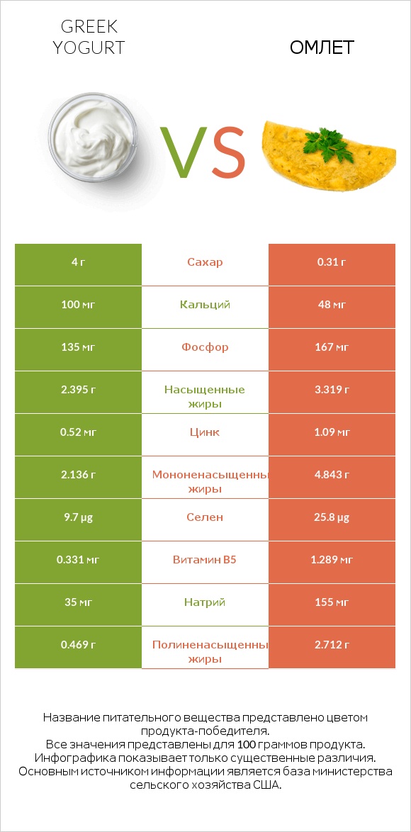 Greek yogurt vs Омлет infographic