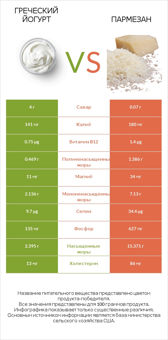 Греческий йогурт vs Пармезан infographic