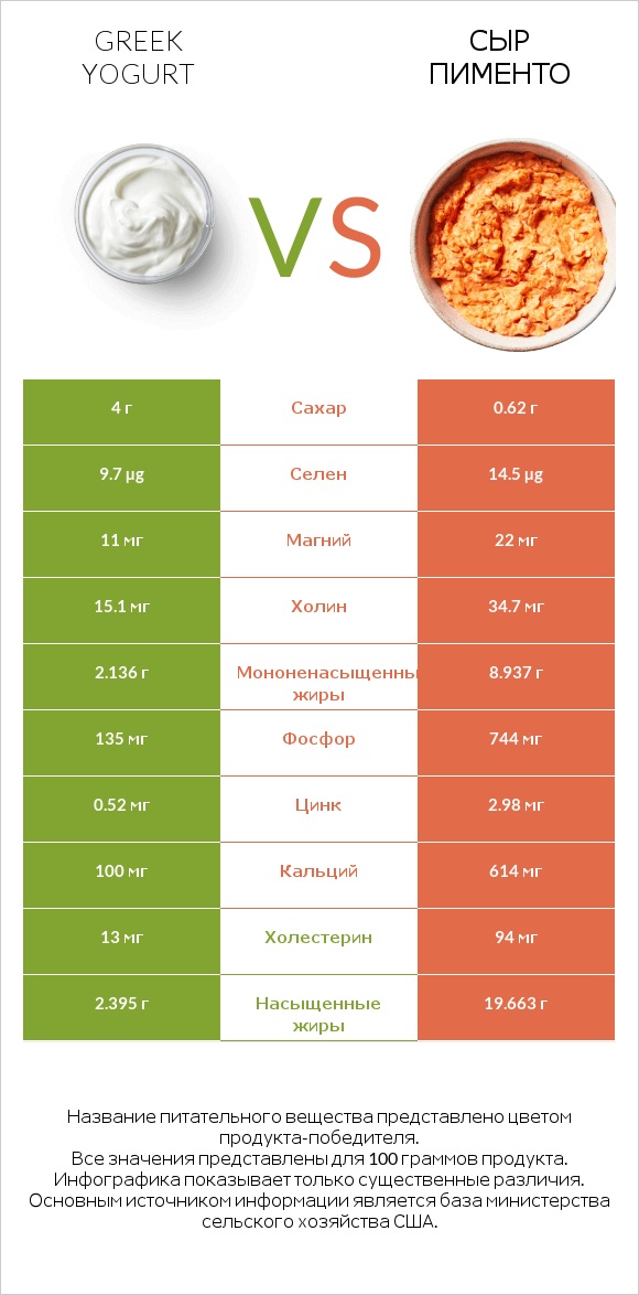 Greek yogurt vs Сыр Пименто infographic