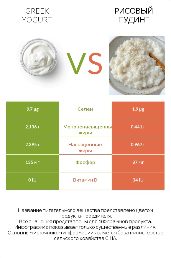 Greek yogurt vs Рисовый пудинг infographic