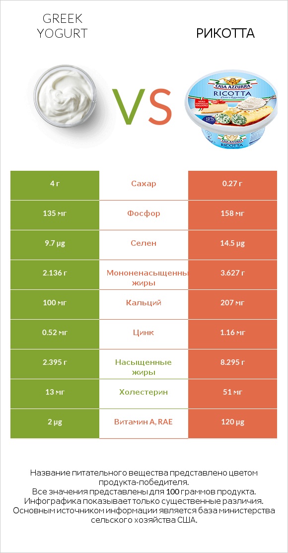 Greek yogurt vs Рикотта infographic