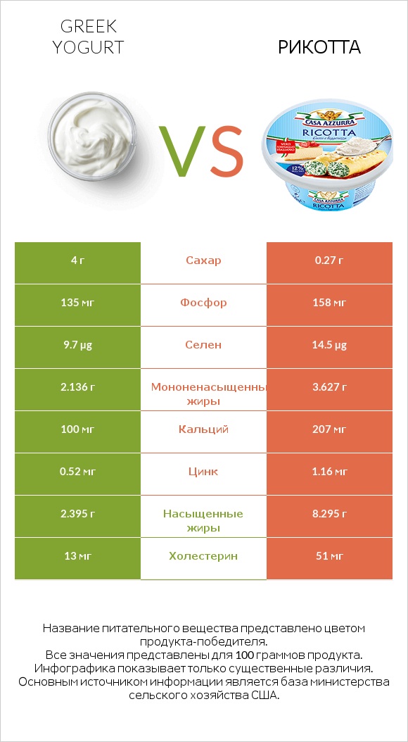 Greek yogurt vs Рикотта infographic