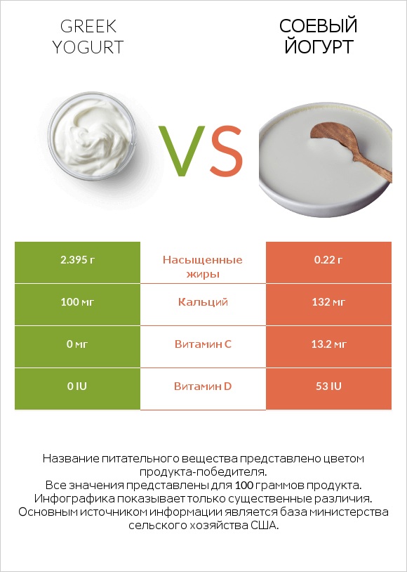 Греческий йогурт vs Соевый йогурт infographic