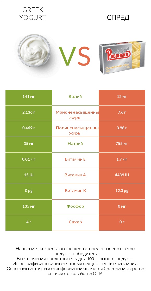 Греческий йогурт vs Спред infographic