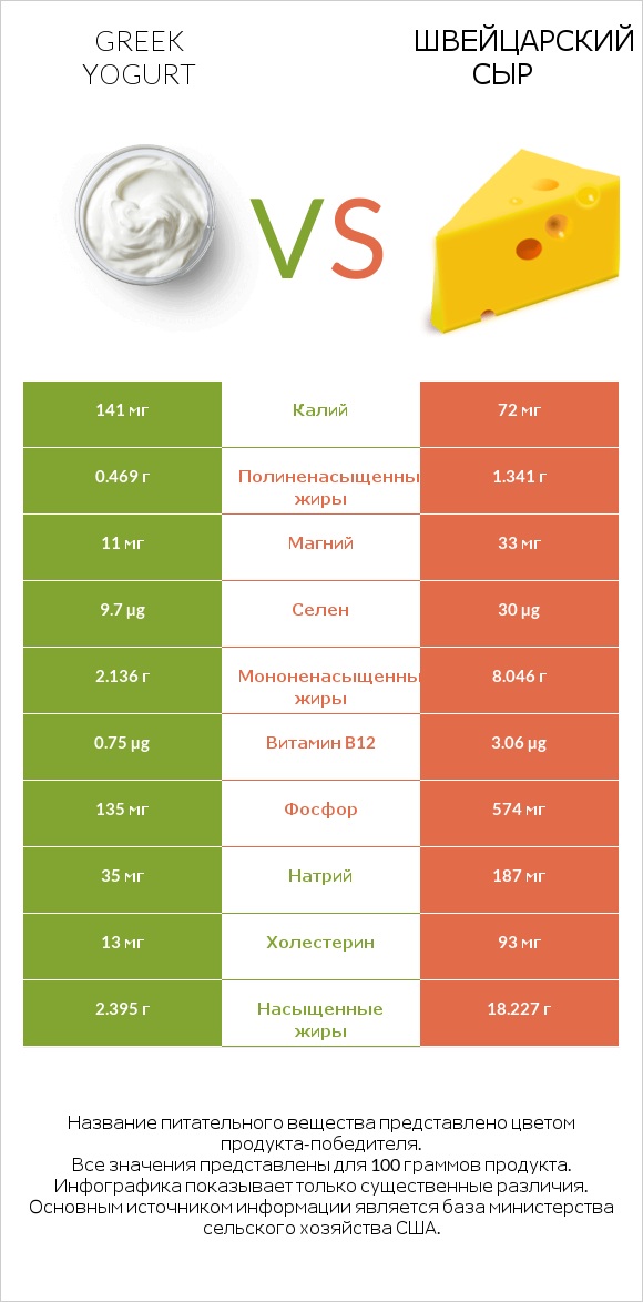 Greek yogurt vs Швейцарский сыр infographic