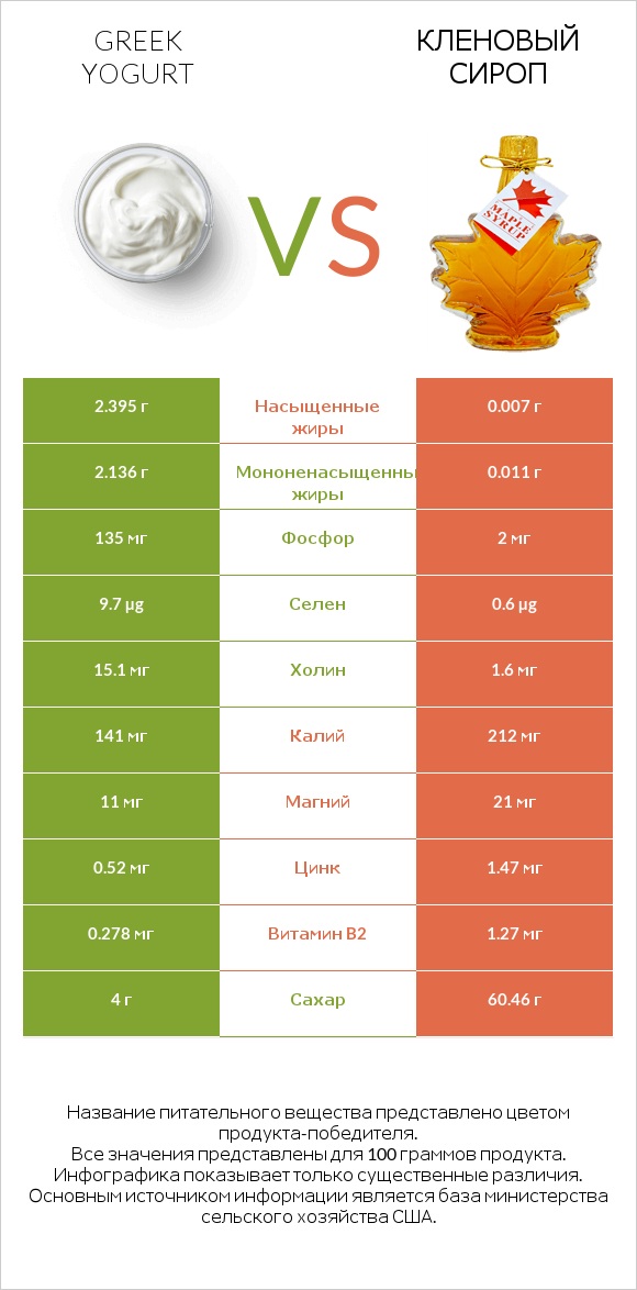 Greek yogurt vs Кленовый сироп infographic