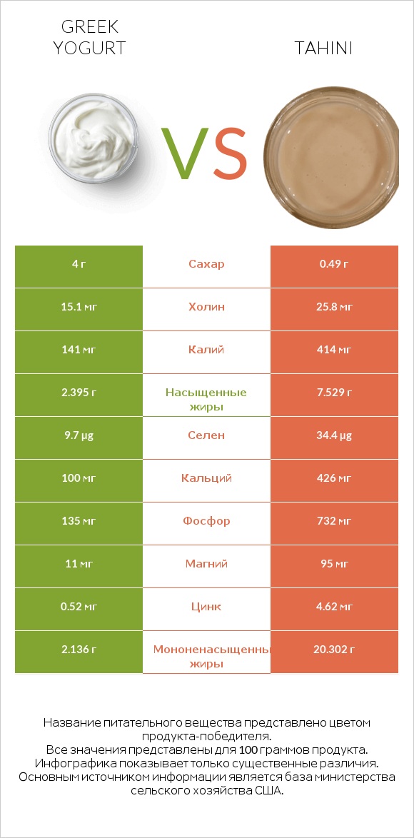 Greek yogurt vs Tahini infographic