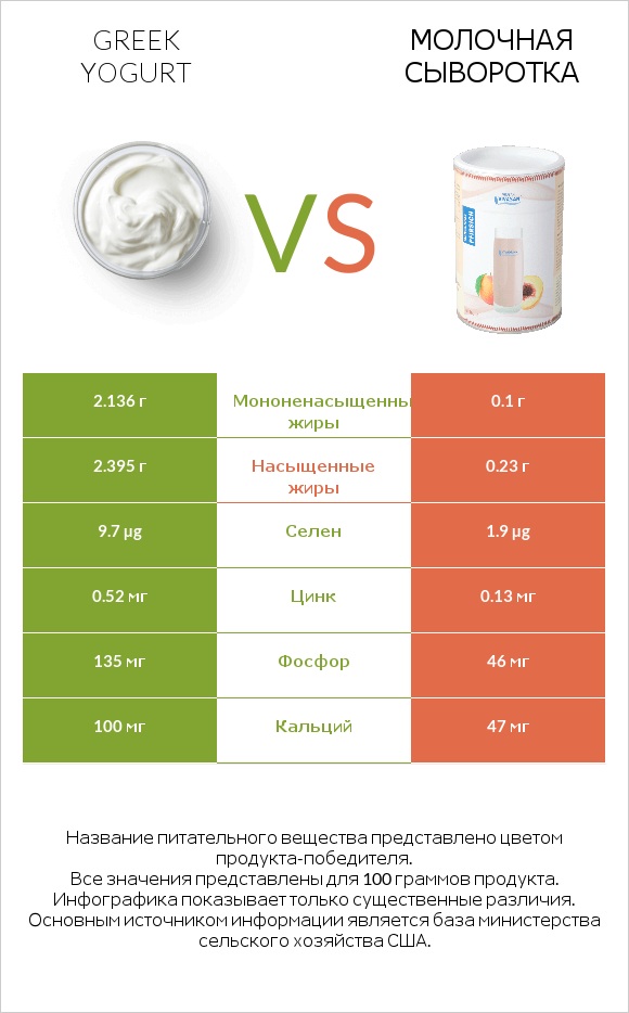 Greek yogurt vs Молочная сыворотка infographic