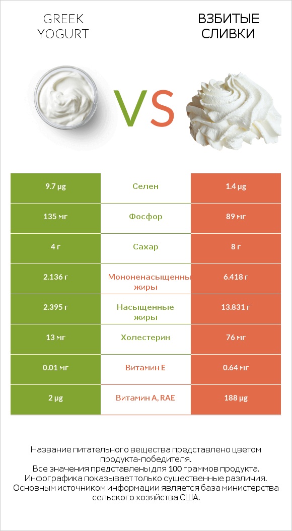 Greek yogurt vs Взбитые сливки infographic