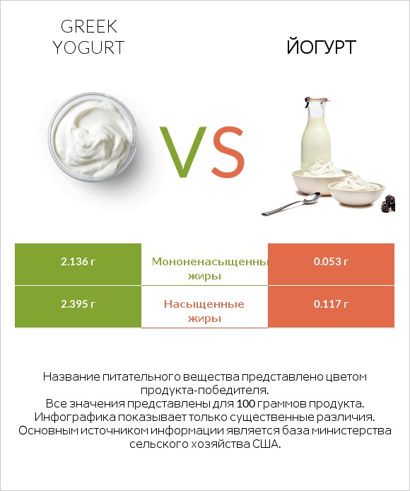 Greek yogurt vs Йогурт infographic