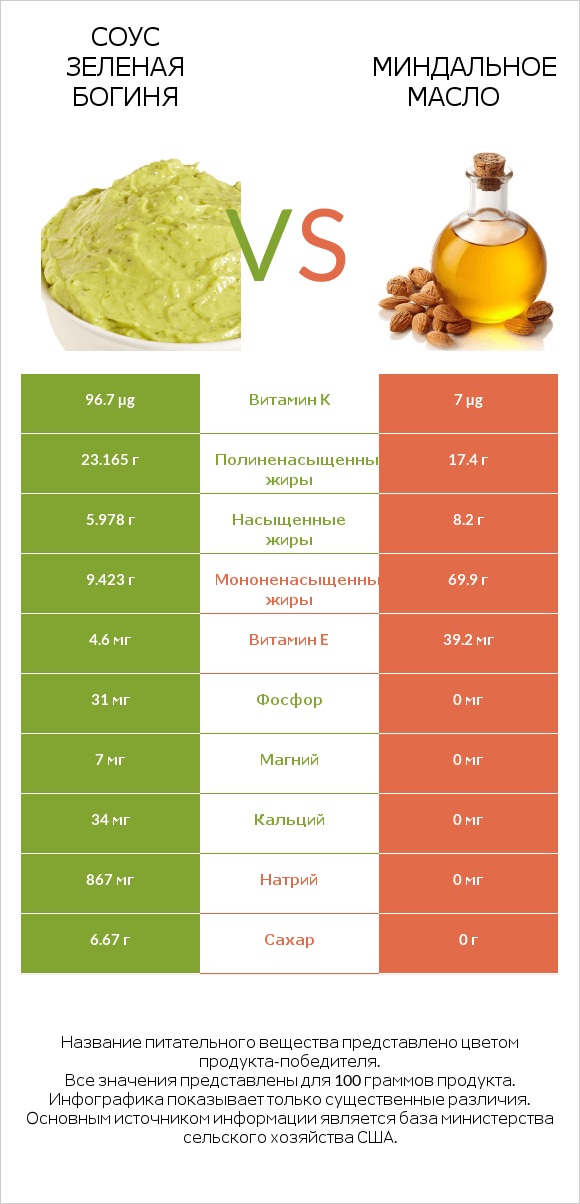 Соус Зеленая богиня vs Миндальное масло infographic