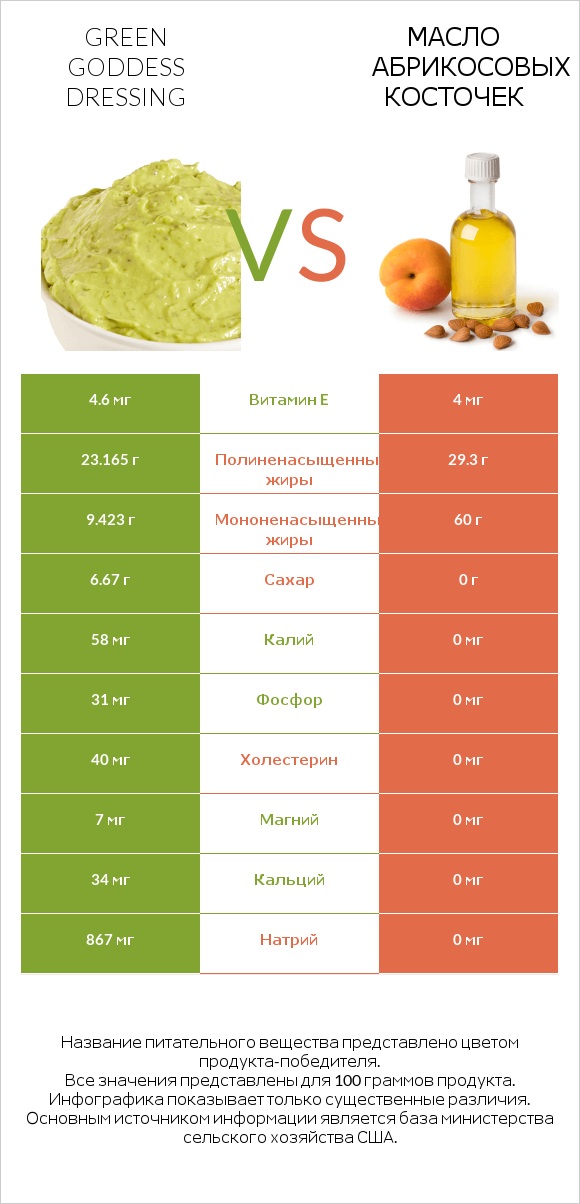 Green Goddess Dressing vs Масло абрикосовых косточек infographic