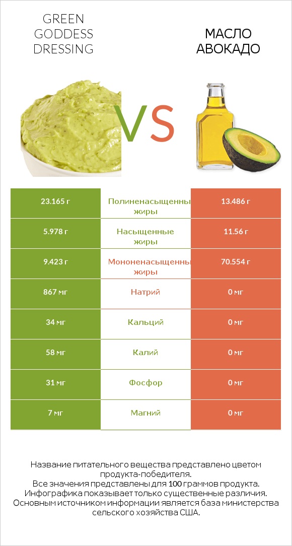 Green Goddess Dressing vs Масло авокадо infographic