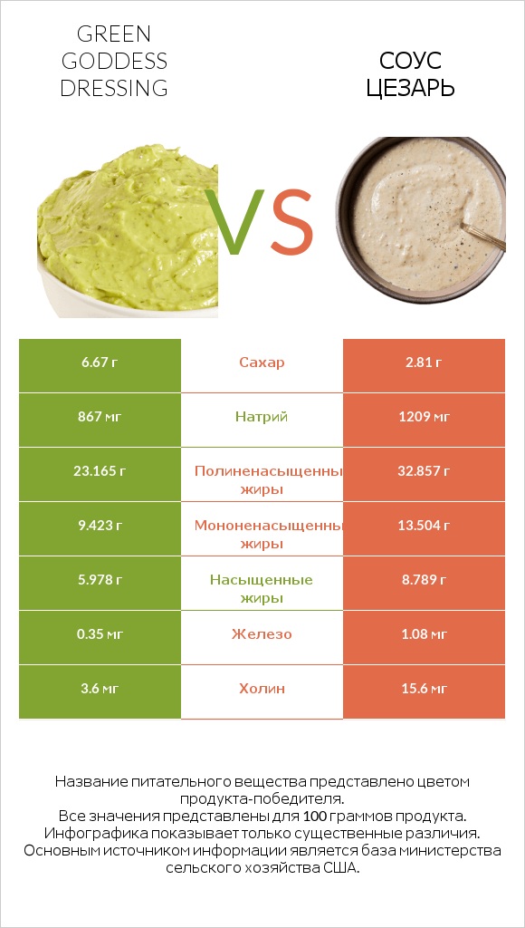 Green Goddess Dressing vs Соус цезарь infographic