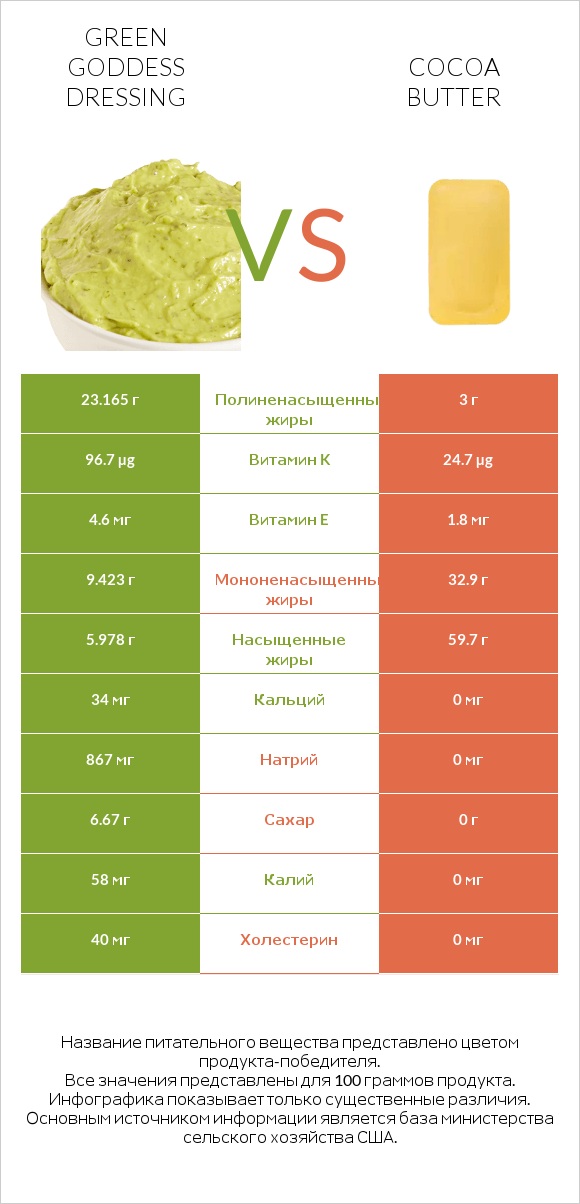 Green Goddess Dressing vs Cocoa butter infographic