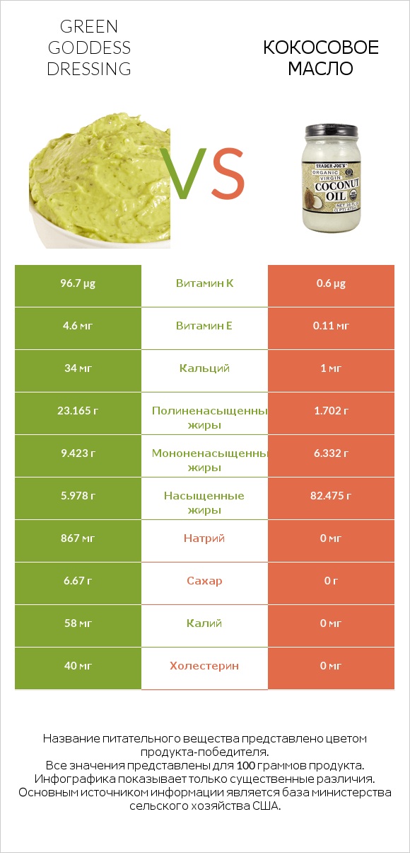 Green Goddess Dressing vs Кокосовое масло infographic