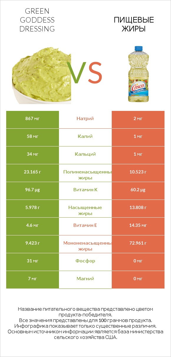 Green Goddess Dressing vs Пищевые жиры infographic