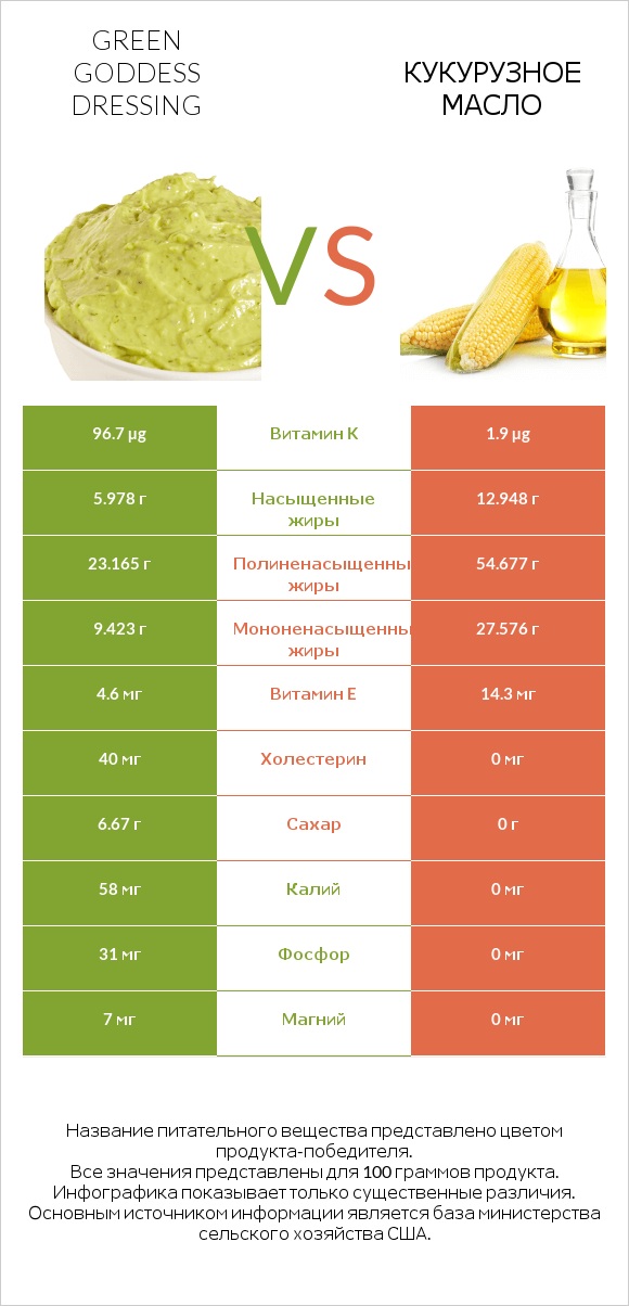 Green Goddess Dressing vs Кукурузное масло infographic