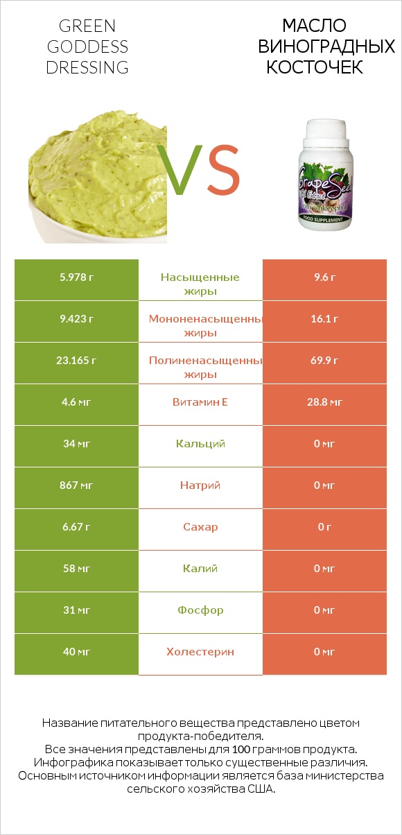 Green Goddess Dressing vs Масло виноградных косточек infographic