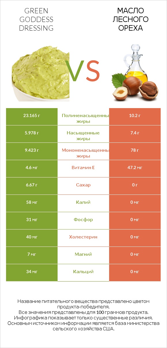 Green Goddess Dressing vs Масло лесного ореха infographic