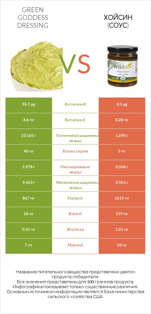 Green Goddess Dressing vs Хойсин (соус) infographic