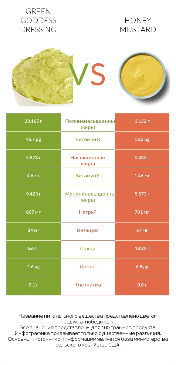 Green Goddess Dressing vs Honey mustard infographic