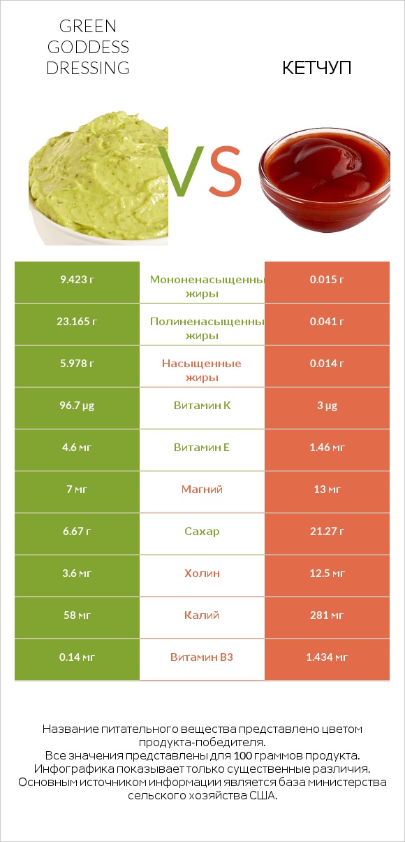 Green Goddess Dressing vs Кетчуп infographic