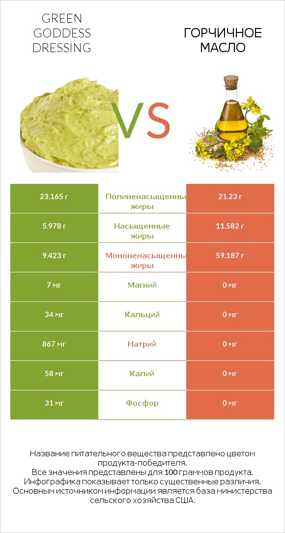 Green Goddess Dressing vs Горчичное масло infographic