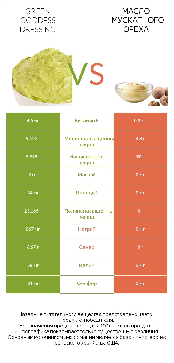 Green Goddess Dressing vs Масло мускатного ореха infographic