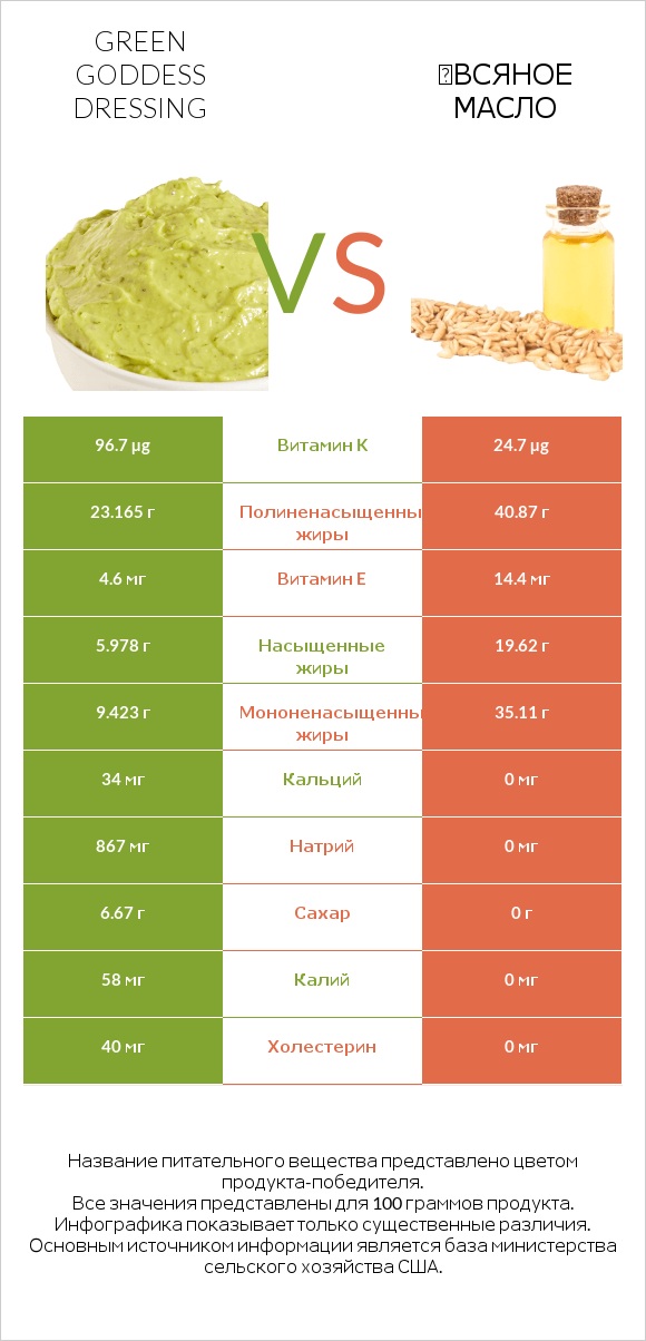 Green Goddess Dressing vs Օвсяное масло infographic