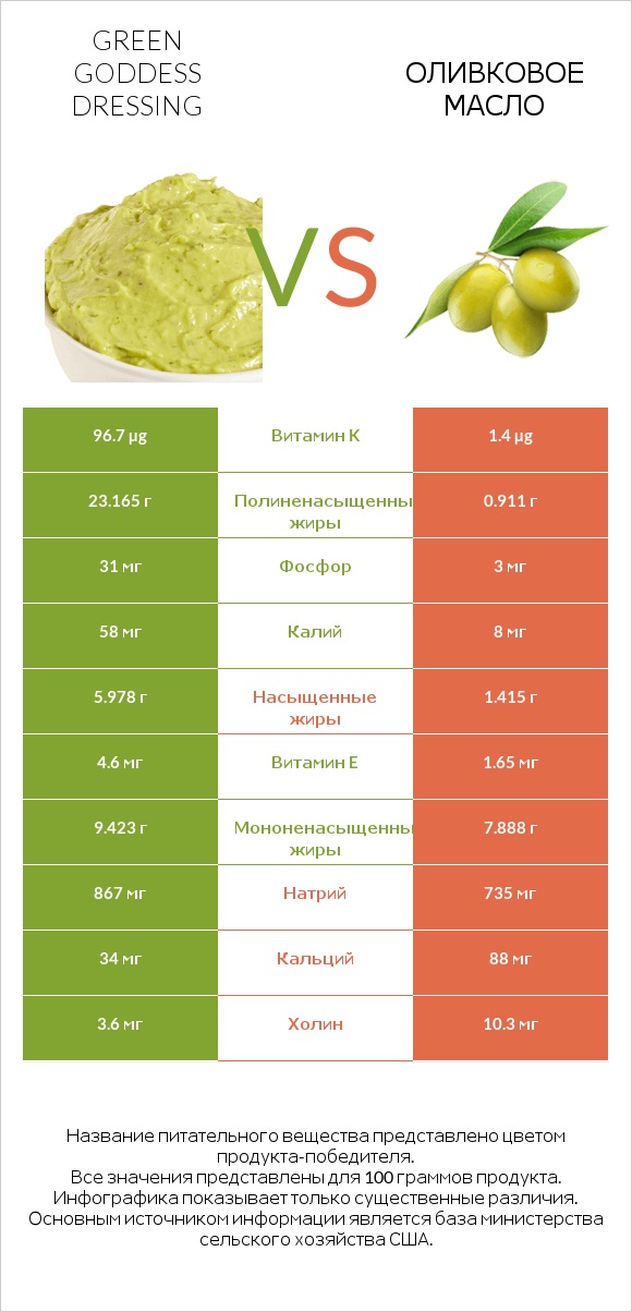 Green Goddess Dressing vs Оливковое масло infographic