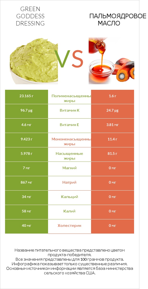 Green Goddess Dressing vs Пальмоядровое масло infographic