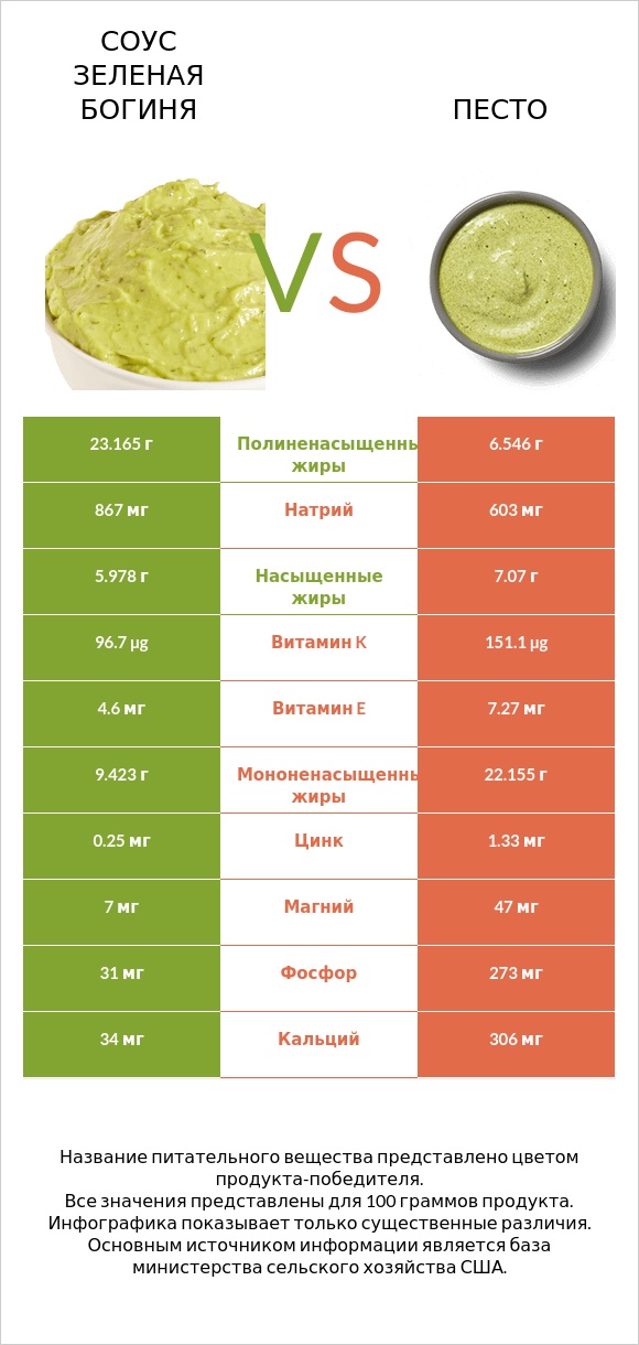 Соус Зеленая богиня vs Песто infographic
