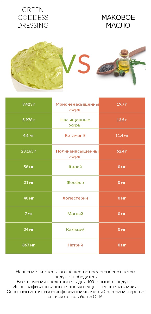 Green Goddess Dressing vs Маковое масло infographic