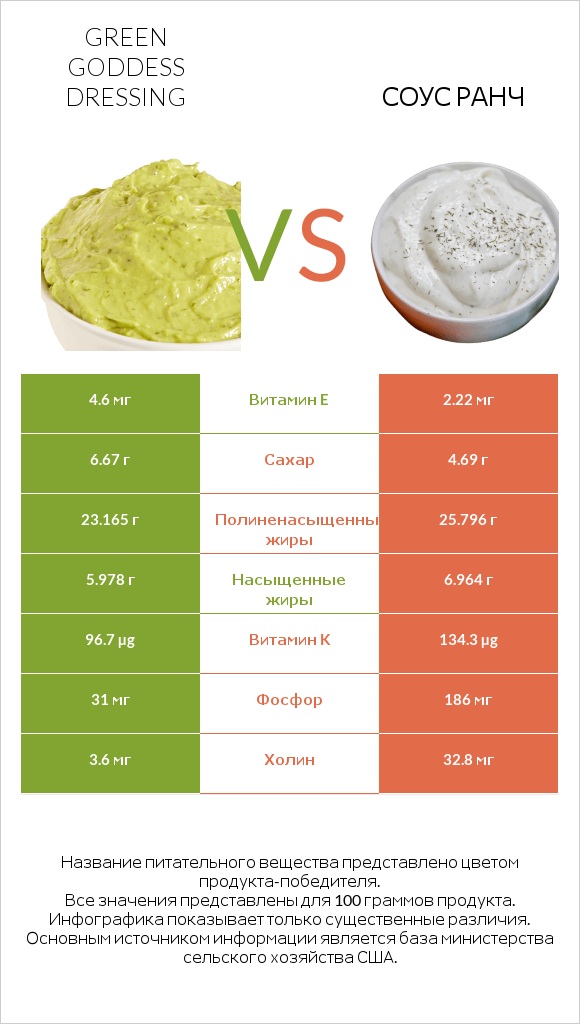 Green Goddess Dressing vs Соус ранч infographic