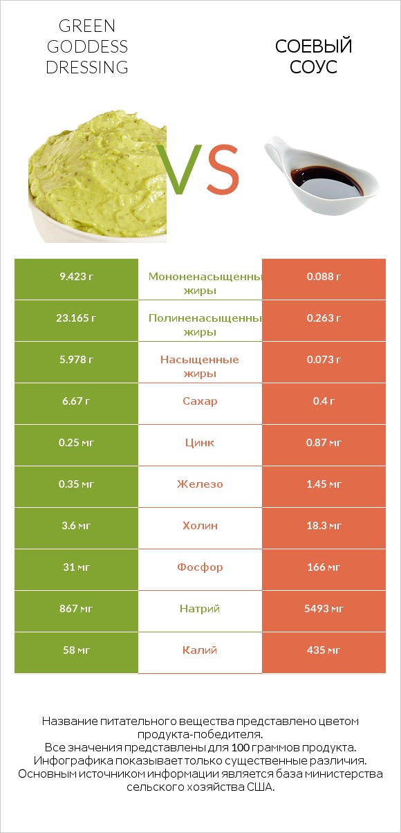 Green Goddess Dressing vs Соевый соус infographic