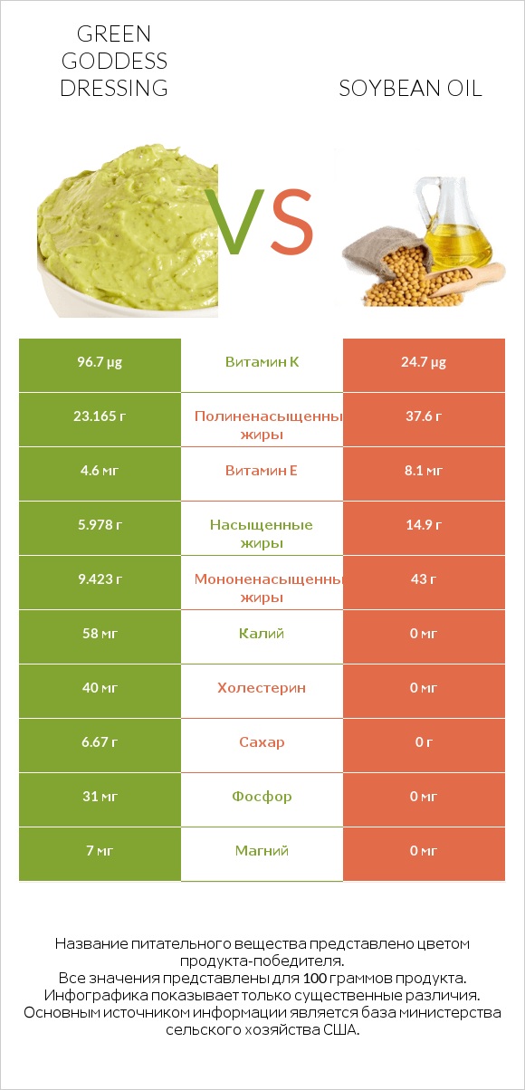 Green Goddess Dressing vs Soybean oil infographic