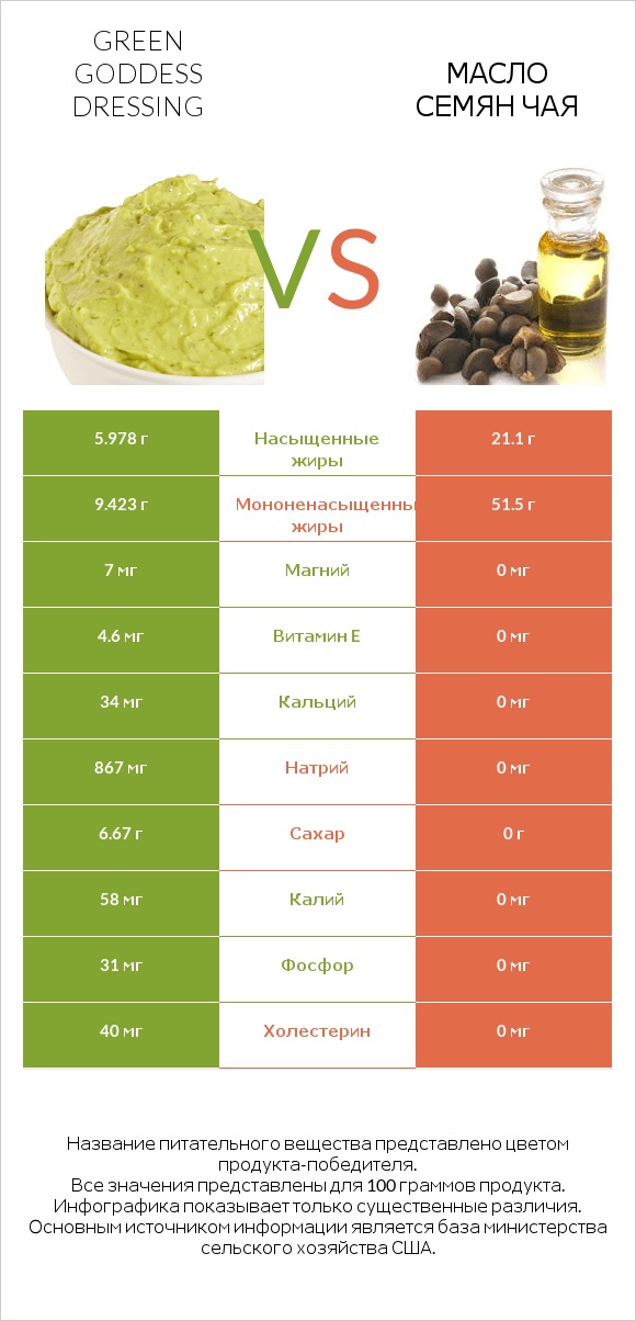 Green Goddess Dressing vs Масло семян чая infographic