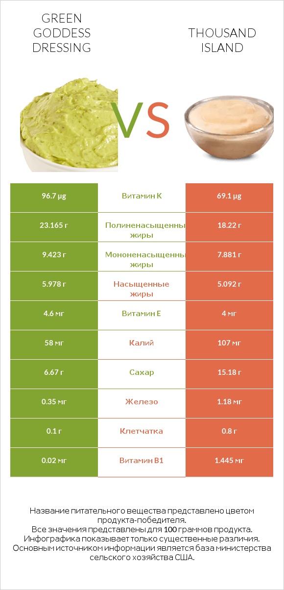 Green Goddess Dressing vs Thousand island infographic